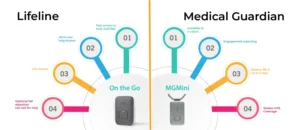 Lifeline compared to Medical Guardian life alerts