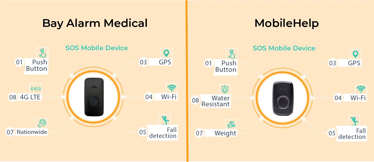 Bay Alarm Medical vs Mobile Help medical alerts compared